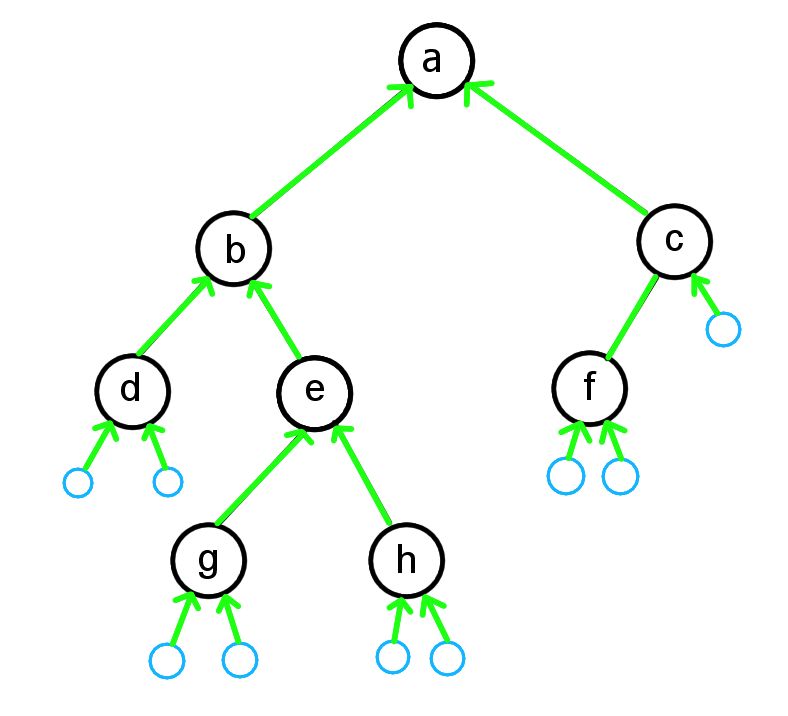 Example Tree dependency chains