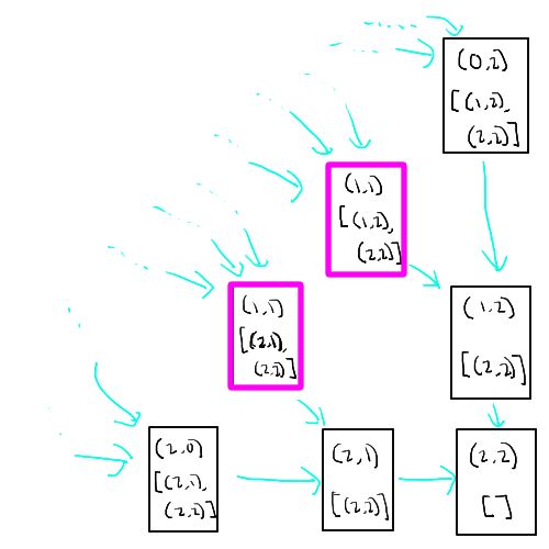 Example Grid dependencies with not finite dependencies