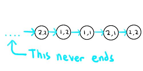Example Grid dependencies with infinite dependencies