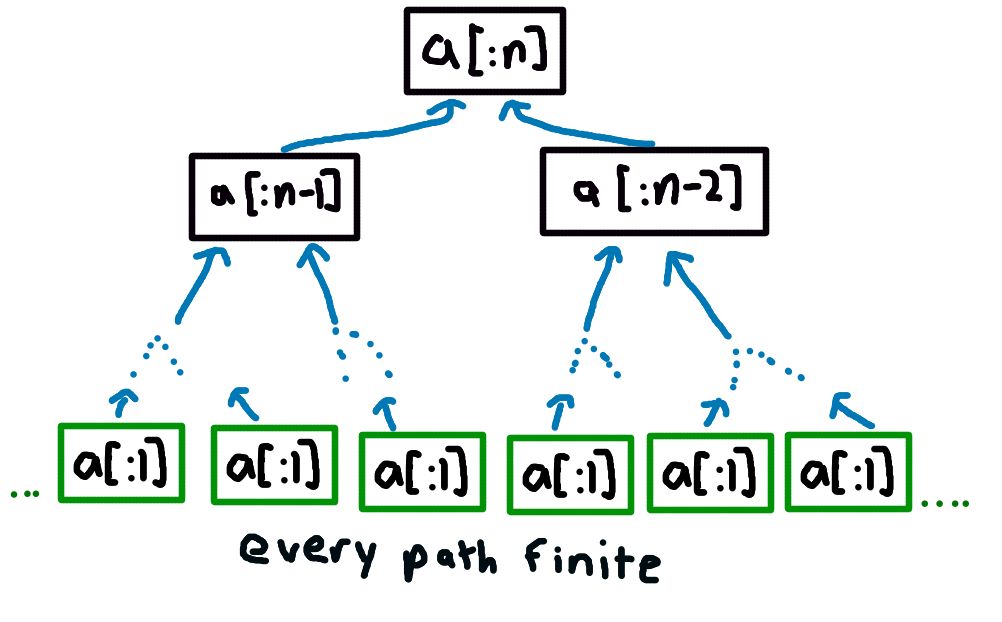 min path dependency tree with ends